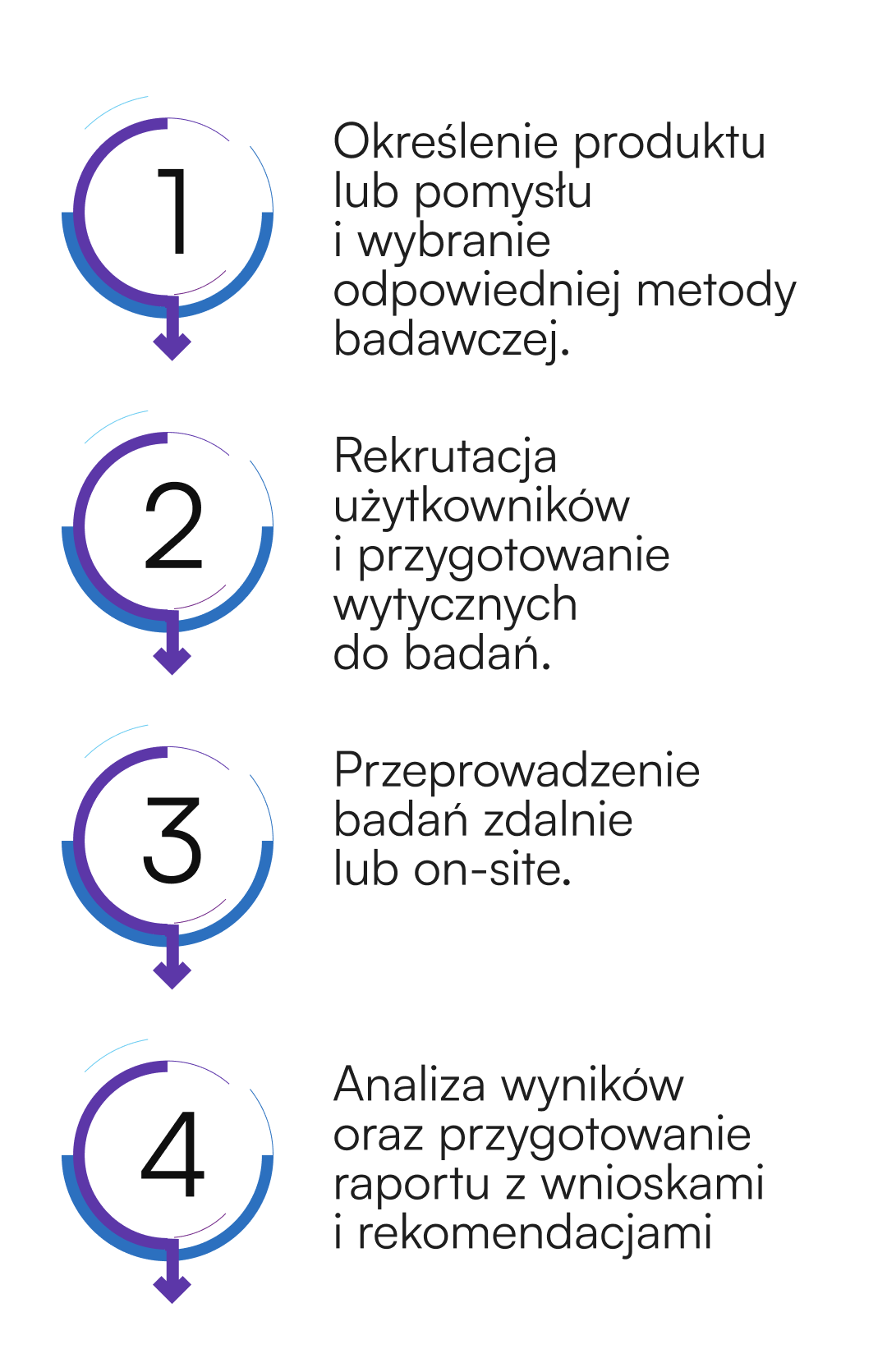Proces realizacji badań UX